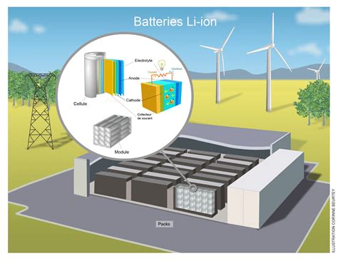 5 questions fréquentes sur le stockage d'énergie et la batterie.